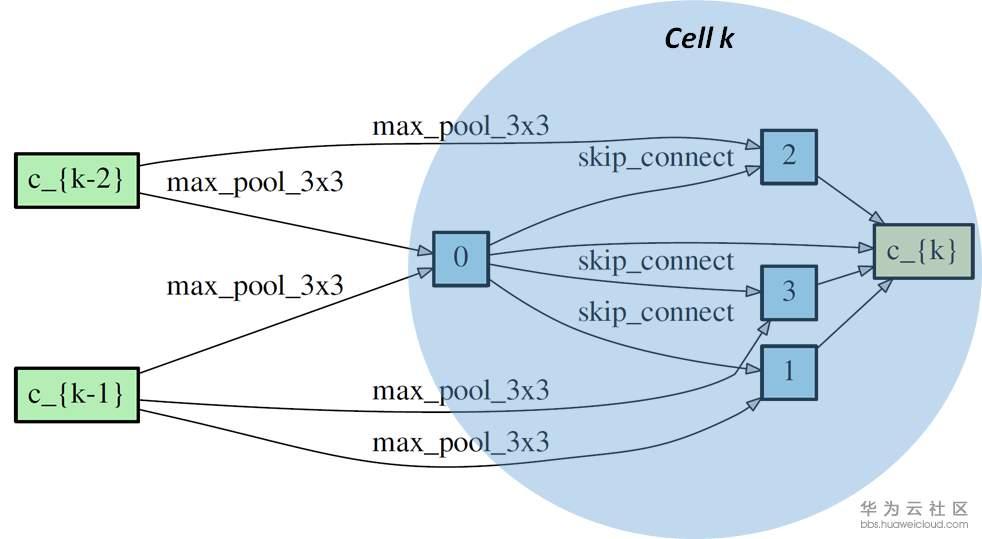自动网络搜索(NAS)在语义分割上的应用(一)
