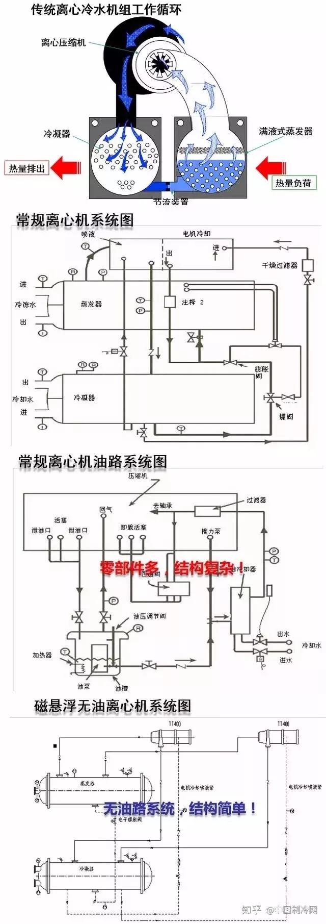 对比了解磁悬浮离心式冷水机组,很实用哦!