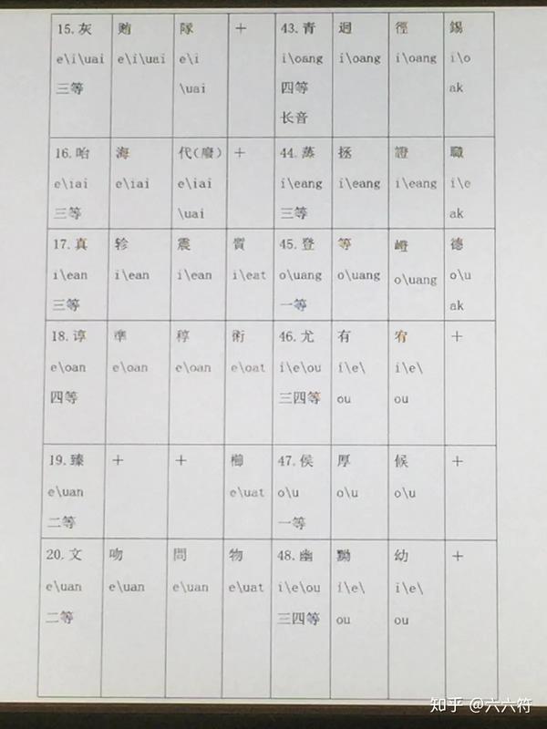 宋本广韵206韵表 - 知乎