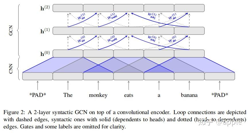 Graph Convolutional Encoders for Syntax-aware ... - 知乎