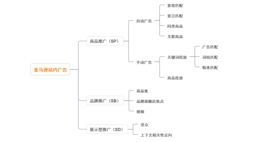 0-1000单的广告调整方法