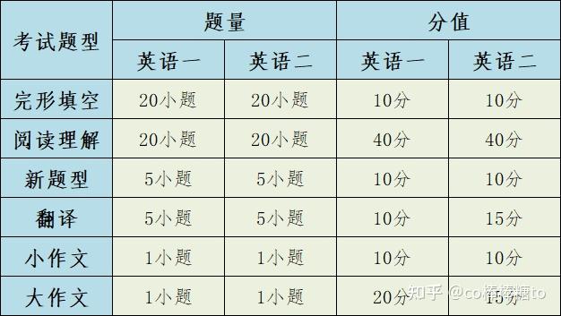 考研英语二题型及分值图片