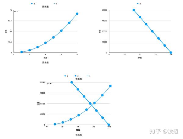 读经济学第10日|供求图 - 知乎