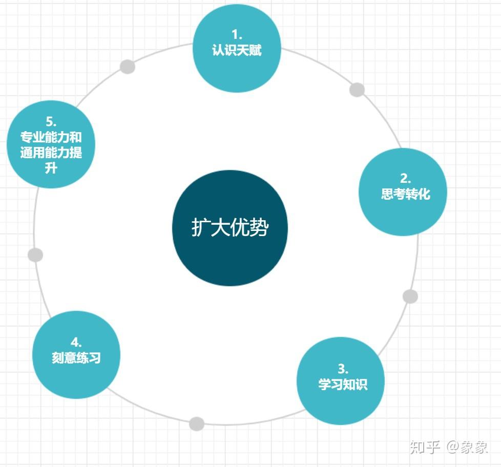 职场如何定位？【长文慎入】