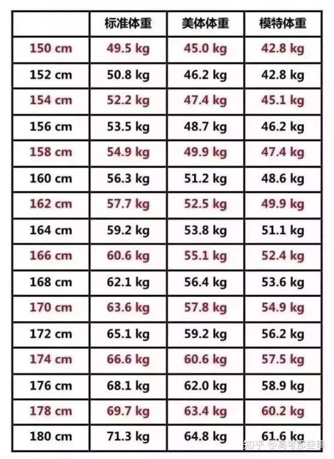女生身高體重對照表除了身高,還有體重喲~(注:上述數據根據9省市兒童