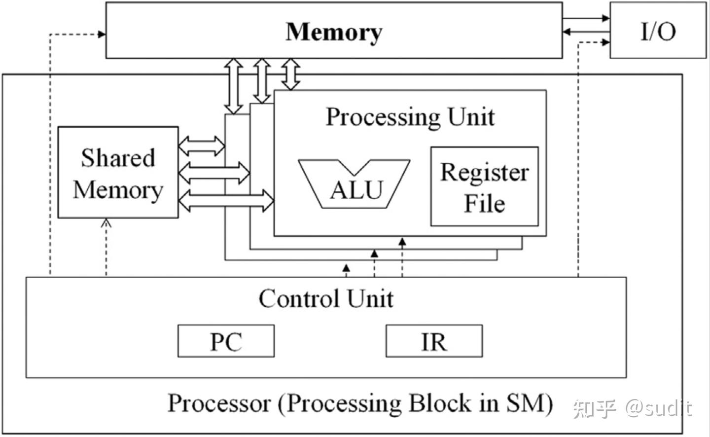 CUDA 编程入门（1）：英伟达GPU的硬件架构简介 - 知乎