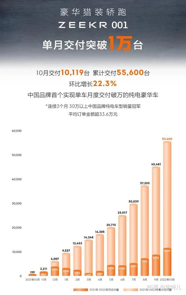 10月造车新势力销量排名,6家销量破万辆,极氪哪吒大涨小鹏暴跌 - 知乎