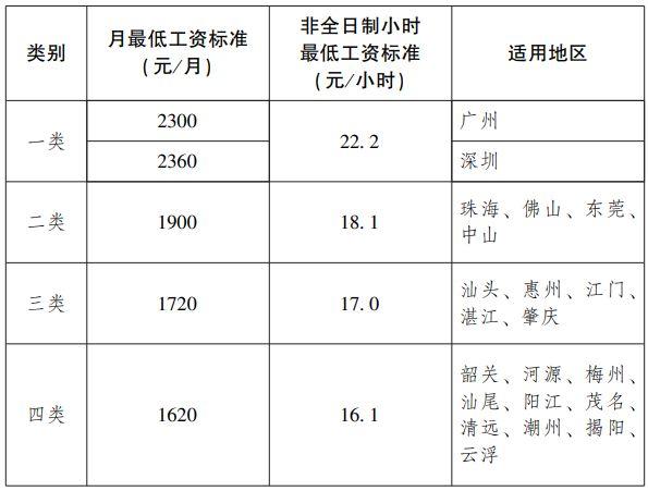 自2022年1月1日起,深圳市最低工資標準按照下列標準實施:深圳調整最低