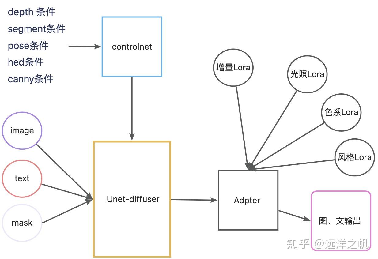 家的inpainting模型來做基準模型(