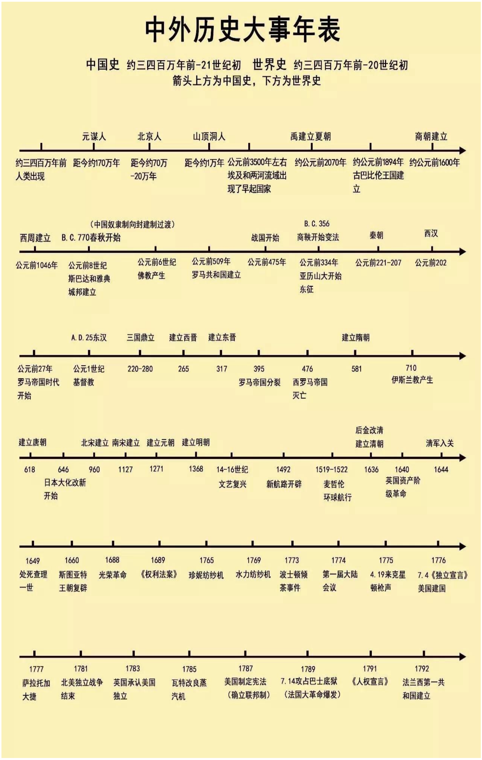 高中历史难上85 ?背会这份中外大事年表 时间轴,再也不拖总成绩后腿!