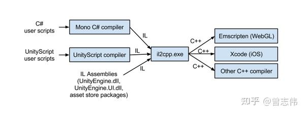 Windows build support il2cpp что это