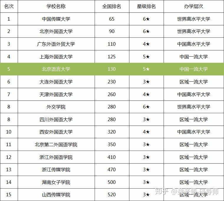 北语考研数据_北京语言大学研究生院_北语考研专业排名