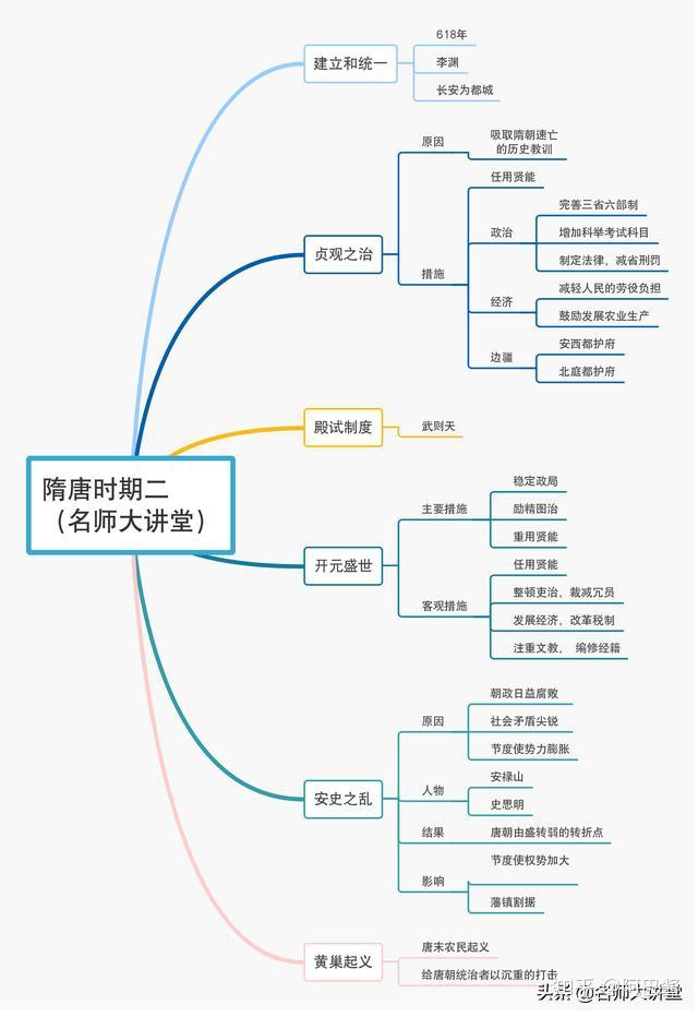 最全七年級歷史10張思維圖掌握了輕鬆拿高分