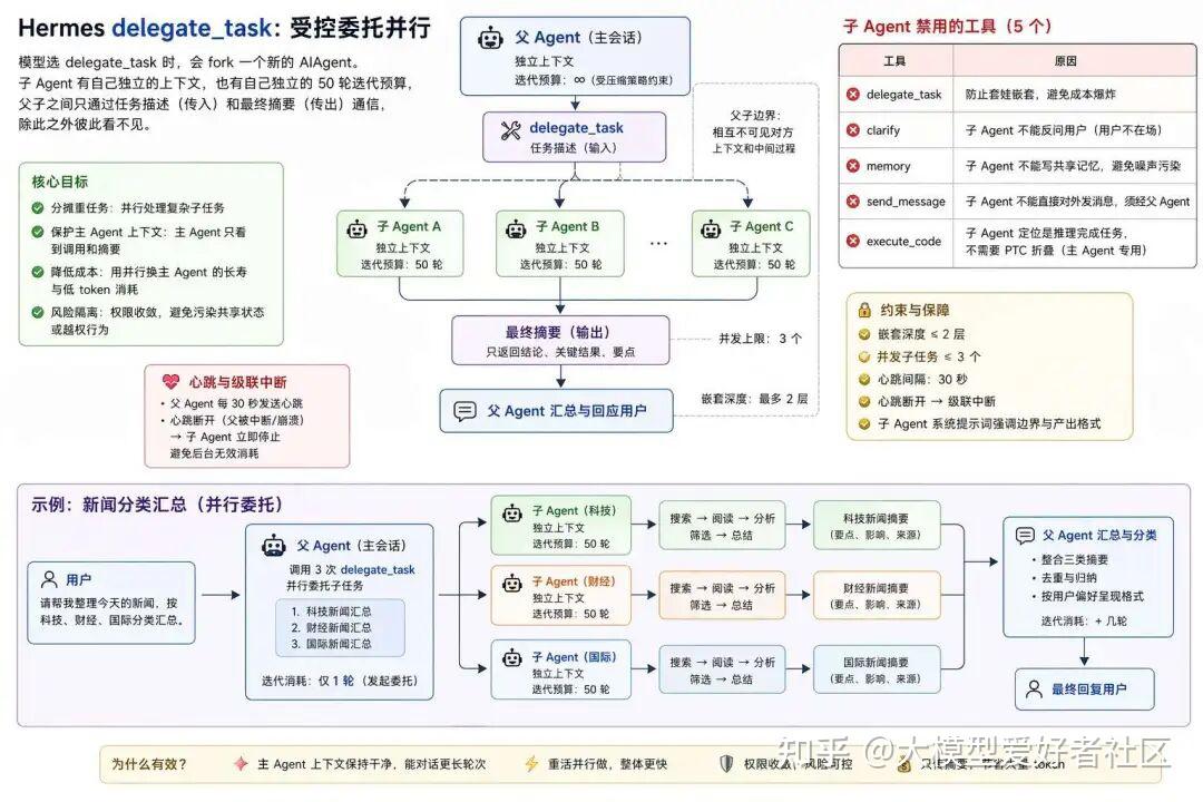 OpenClaw vs Hermes：拆解 Hermes Agent 五层架构