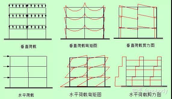 高层建筑的弯曲型变形与剪切形变形辨析