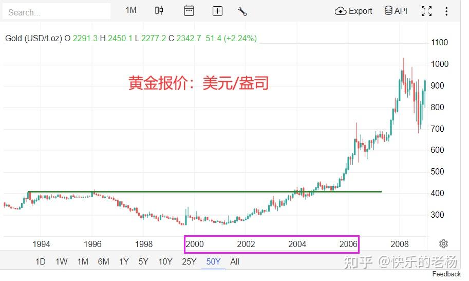 过去50年黄金大事记,影响因素及未来行情展望!