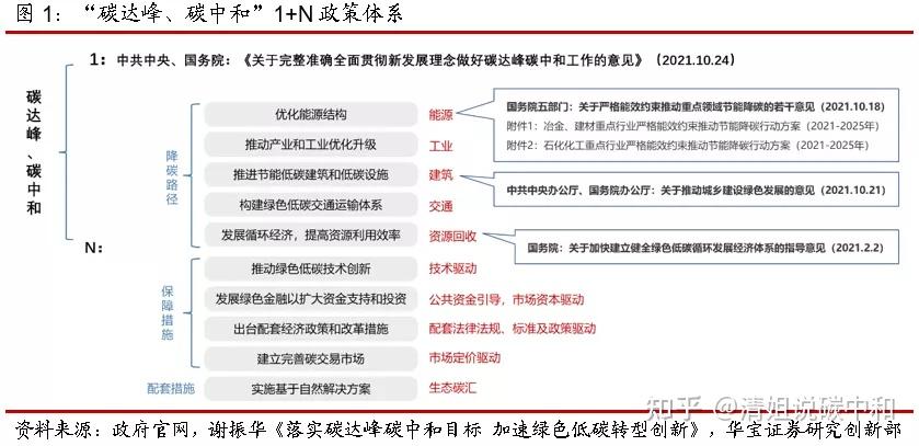 《意見》從頂層設計上明確了做好碳達峰碳中和工作的主要目標,減碳