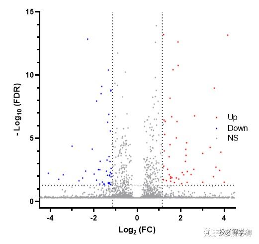 用最新版prism做火山图