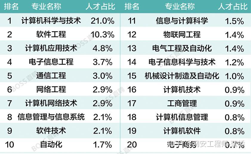 網絡安全工程師前景