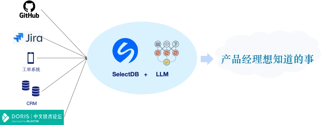 Doris & SelectDB for AI 实战：从零搭建非结构化数据智能分析洞察系统 - 知乎