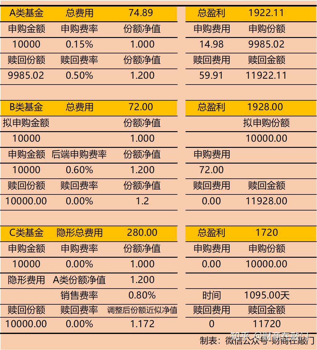基金a类b类和c类怎么买合算