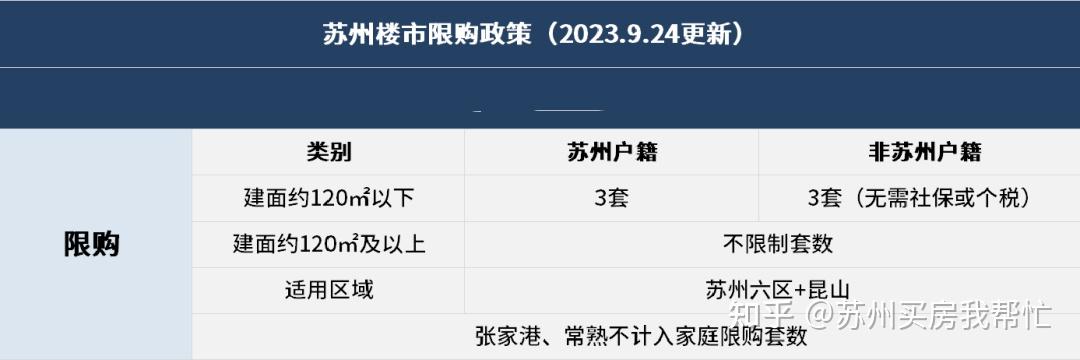最新新政后苏州购房政策发布,涉及限购、限贷、商转公等…… - 知乎