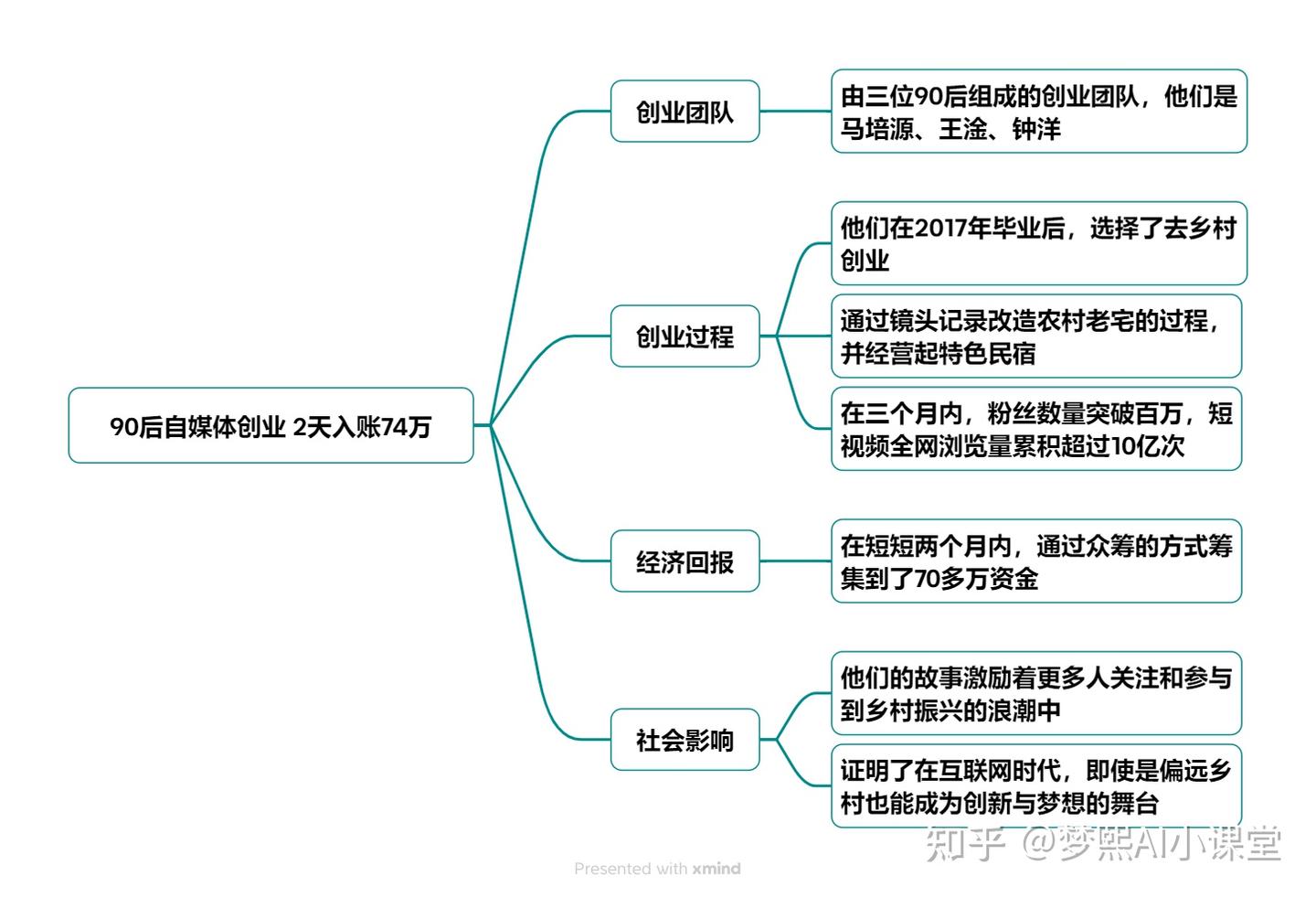 90后自媒体创业 2天入账74万 - 知乎