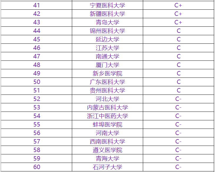 三,院校排名(第四輪學科評估)主要實踐性教學環節:臨床見習,臨床實習