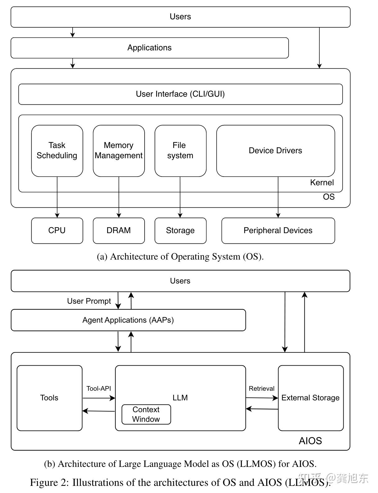 Llm Asos 关于AIOS的设想:LLM as OS, Agents as Apps - 知乎