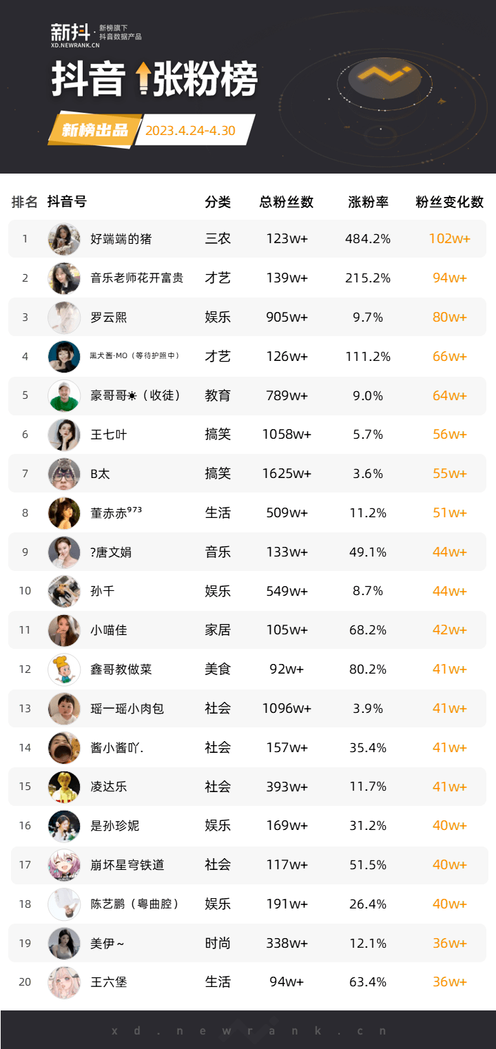 "好端端的猪"抖音一周涨粉超百万,"优雅养猪"系列成爆款;"李蠕蠕"