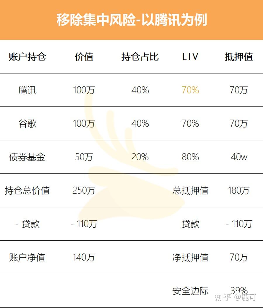 如何降低私人银行Margin Call的风险？ - 知乎