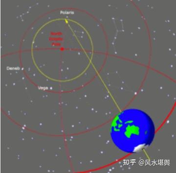 岁差和章动 - 知乎