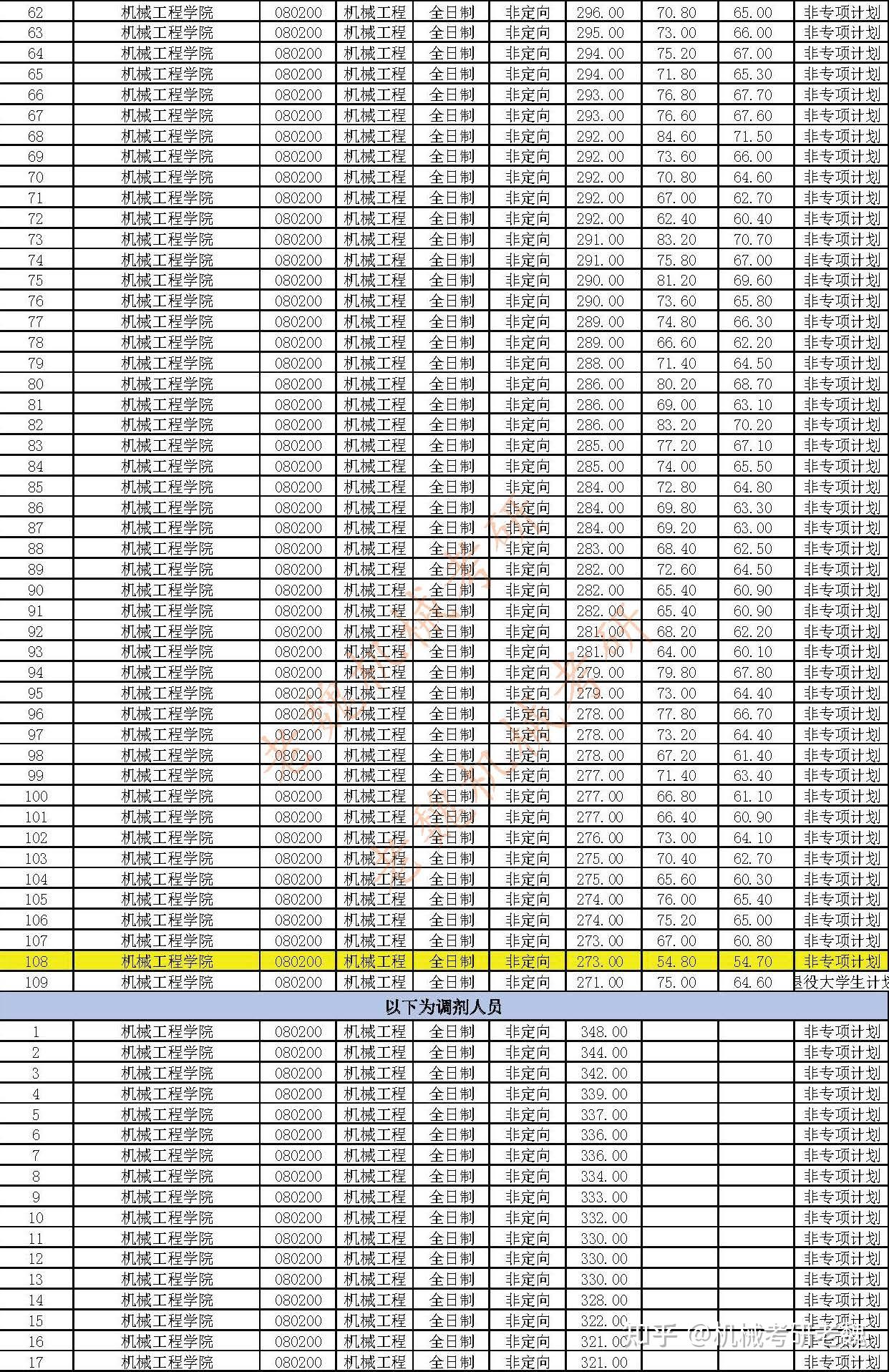 浙江工业大学机械考研最全数据分析/专硕录取最低分为293分,录取最高分为405分 - 知乎