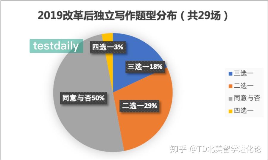 研究了76套託福寫作真題後我發現了ets沒說過的出題規律