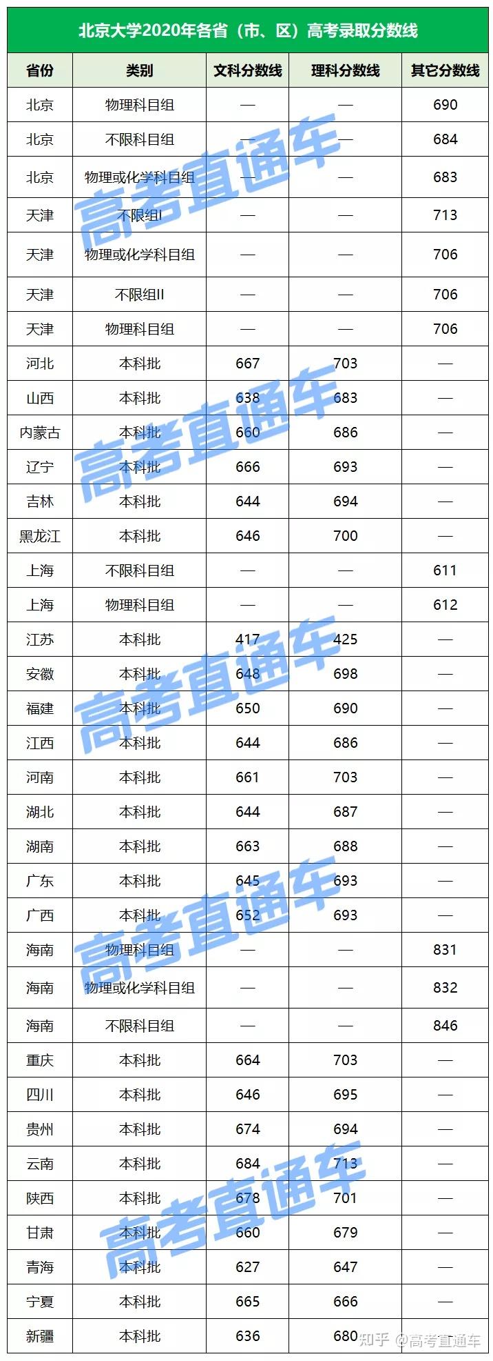 附:清北2020年录取分数线