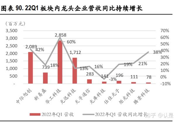 通信行業2021年年報及2022年一季報業績綜述