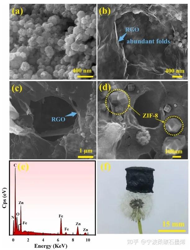 东北大学《JAC》：ZIF-8修饰三维石墨烯，用于可重复使用的磁性吸附剂 - 知乎