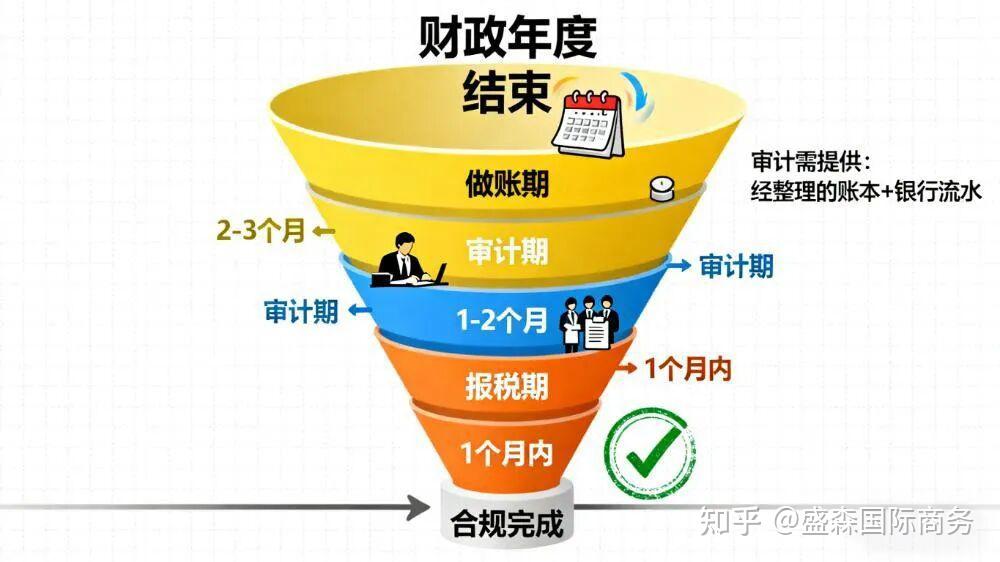 香港公司做账、审计、报税三者关系与时间线梳理,一文讲透,别再混淆!(附流程图) - 知乎
