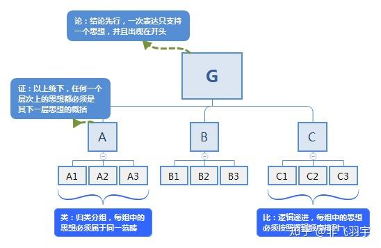 《结构思考力》｜只有思考清晰，才能表达有力 - 知乎