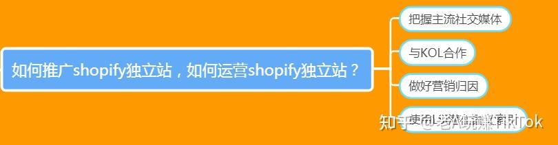 如何在shopify或者其他自建站平臺上賺錢