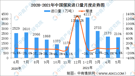 21年1 5月份能源生产情况 原煤生产由降转升 知乎