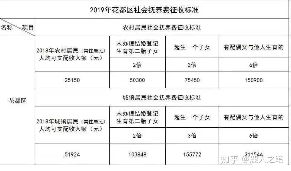 今年,花都区政府网就发出2019年度花都区社会抚养费征收标准,如果超生