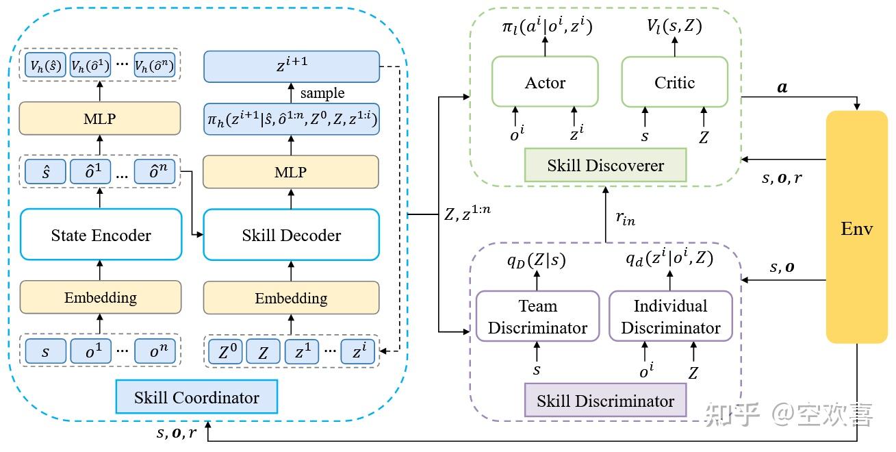 【Skill Discovery】NeurIPS2023-Hierarchical Multi-Agent Skill Discovery - 知乎