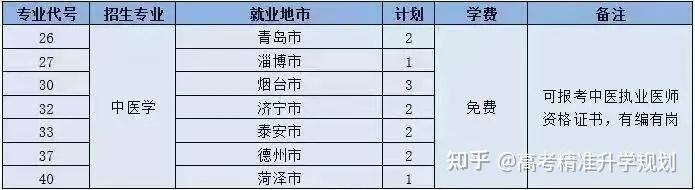 2024山东一段线下考生，公费专科医学生往年录取情况汇总！ - 知乎