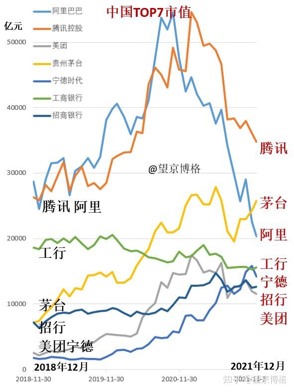 看看top7市值公司最近三年的走势吧:从阿里