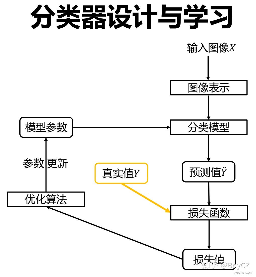 (一)图像分类任务介绍 image classification