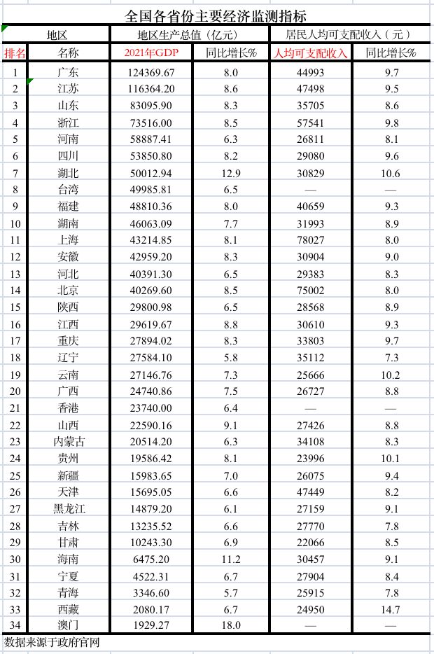 全国34个省区市2021年gdp及居民人均可支配收入排行榜