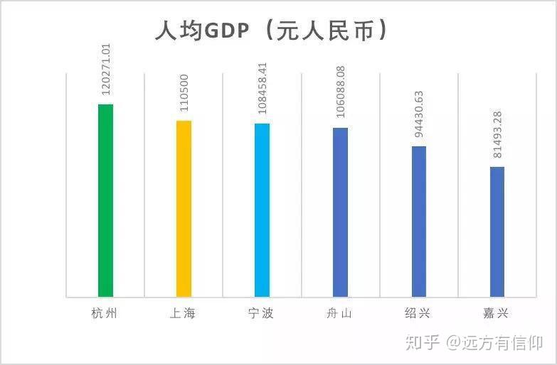 人均gdp