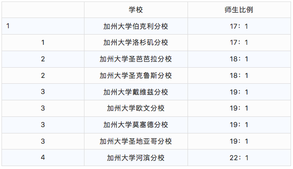 美国加州大学10所分校到底有什么区别哪所最适合你