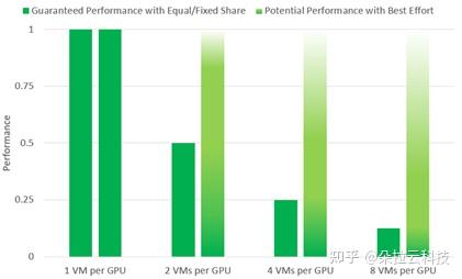 Hyper-V虚拟化平台GPU分区和GPU半虚拟化技术比较及应用建议 - 知乎